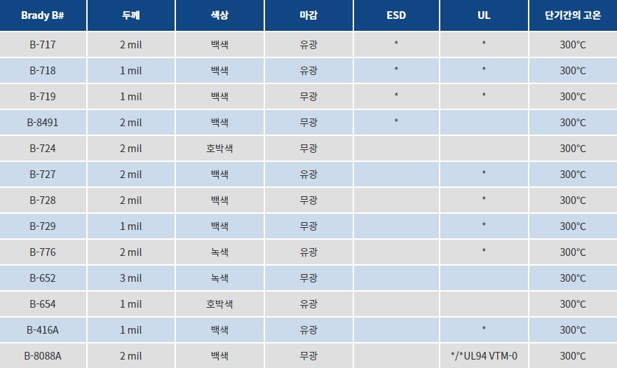 브래디라벨, 고온라벨, 초고온라벨, 바코드라벨, 모델군, 유스엠(주).jpg