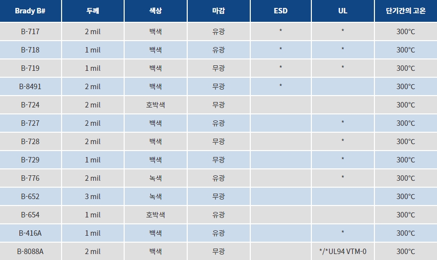 브래디라벨, 고온라벨, 초고온라벨, 바코드라벨, 모델군, 유스엠(주).jpg