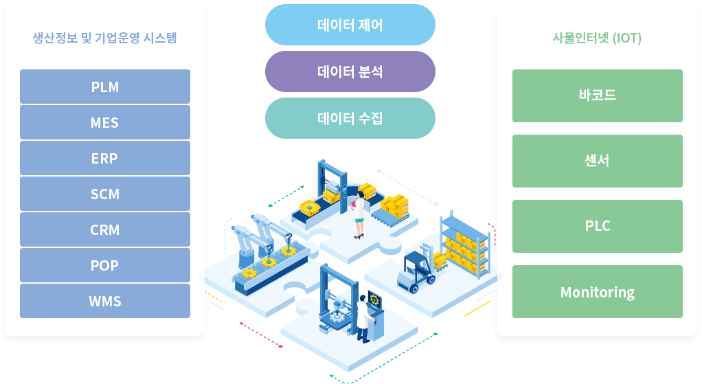 사이버 물리시스템 (CPS) 개념도