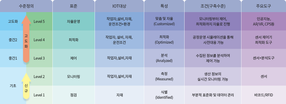 스마트공장 구축 단계와 현 수준 그리고 목표